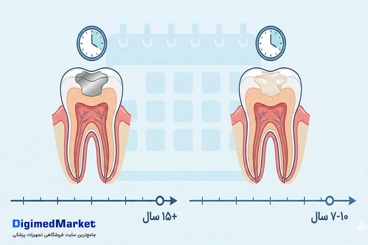 مقایسه طول عمر آمالگام با مواد ترمیمی جایگزین