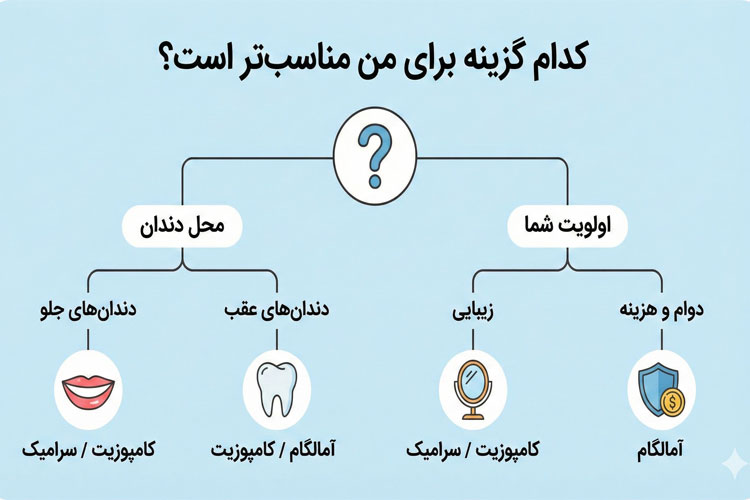 برای چه بیمارانی کدام گزینه مناسب‌تر است؟